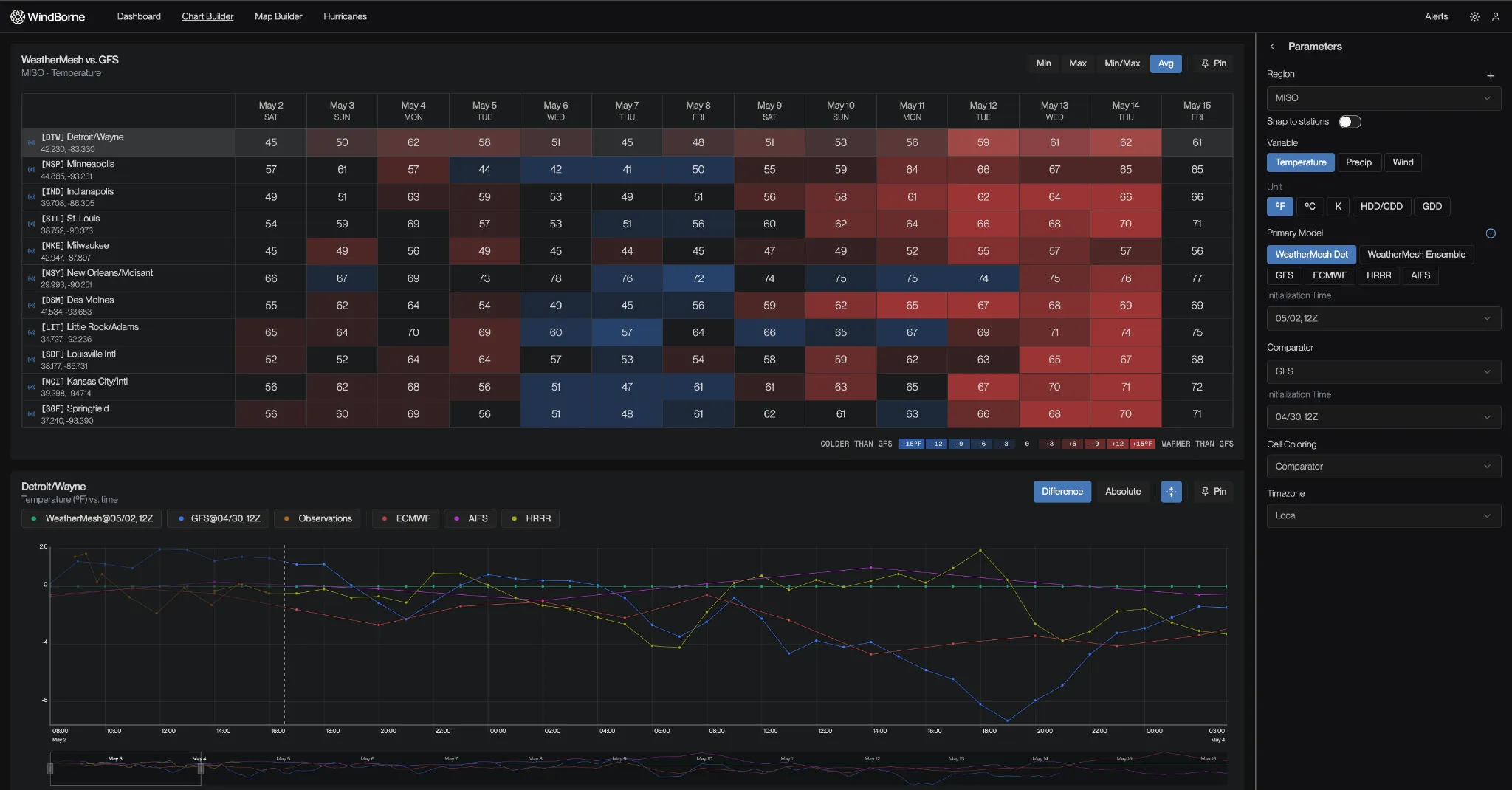 WindBorne Trader dashboard comparing WeatherMesh and GFS temperature forecasts across stations, with a detailed forecast chart and configurable parameters.